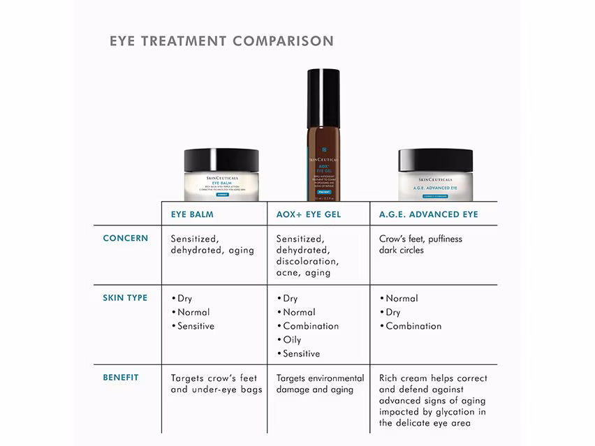 A comparison chart titled 'EYE TREATMENT COMPARISON' on a white background, comparing three skincare products: Sensitized Eye Balm, AOX+ Eye Gel, and A.G.