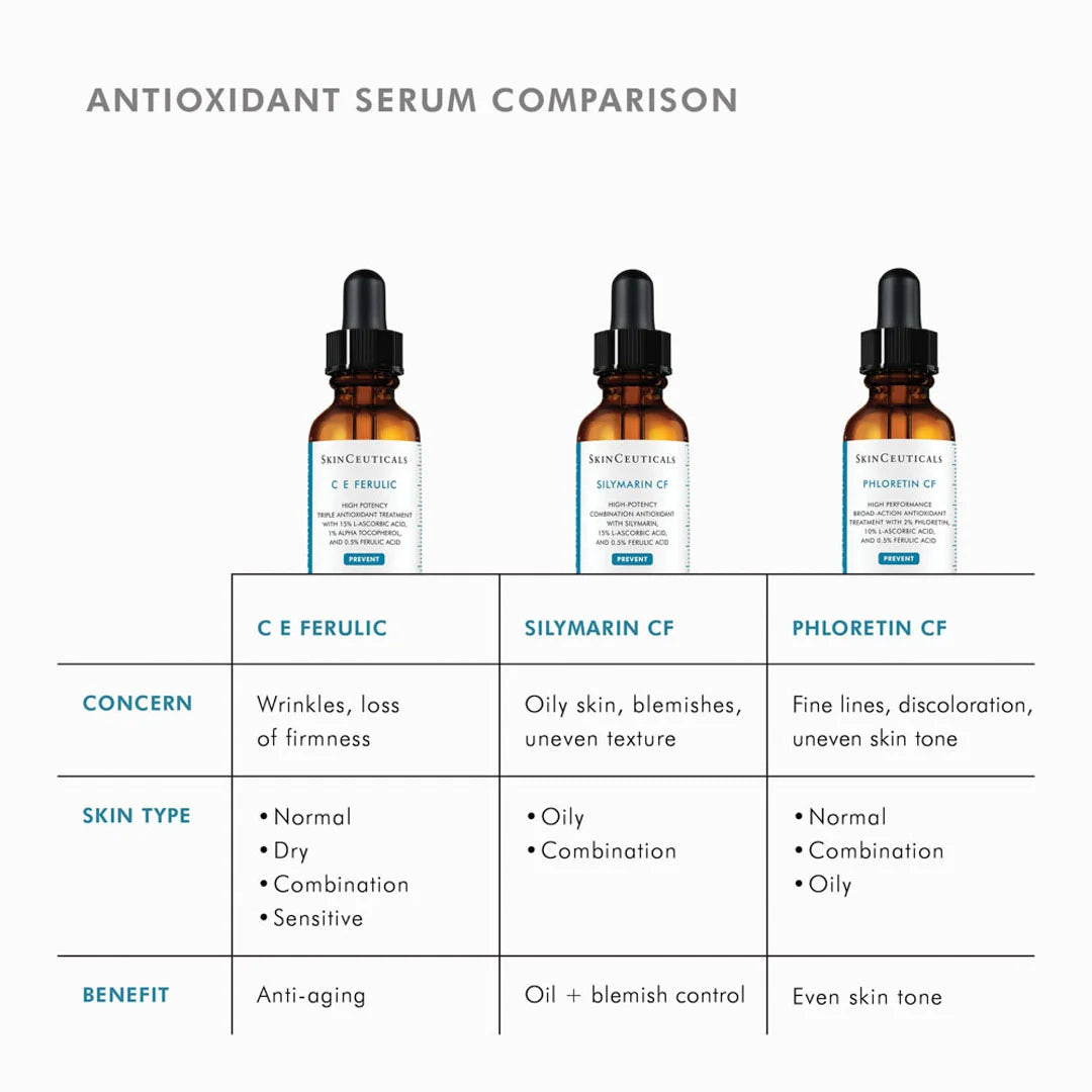 A comparison chart for antioxidant serums, showing three amber dropper bottles labeled C E Ferulic, Silymarin CF, and Phloretin CF above a table comparing concerns, skin type, and benefits.