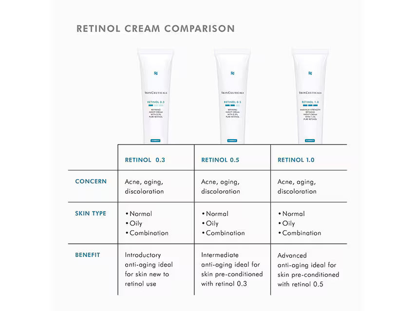 SkinCeuticals Retinol 0.3 Night Cream 30ml | LSDC Pharmacy London
