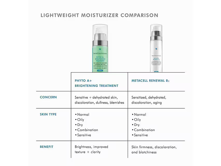 A comparison chart titled 'LIGHTWEIGHT MOISTURIZER COMPARISON' showing two skincare bottles at the top and a table below comparing concerns, skin type, and benefits for Phyto A+ Brightening Treatment and Metacell Renewal B2.