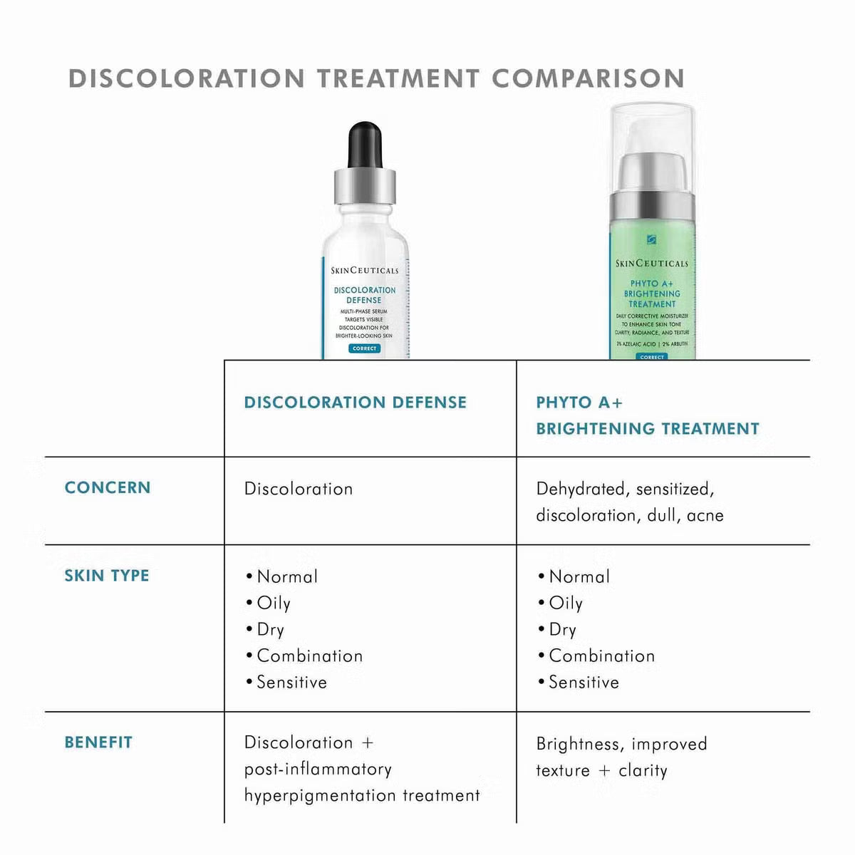 A comparison chart titled 'DISCOLORATION TREATMENT COMPARISON' showing two skincare bottles side by side with labeled columns for 'DISCOLORATION DEFENSE' and 'PHYTO A+B BRIGHTENING TREATMENT,' plus rows for 'CONCERN,' 'SKIN TYPE,' and 'BENEFIT.'.