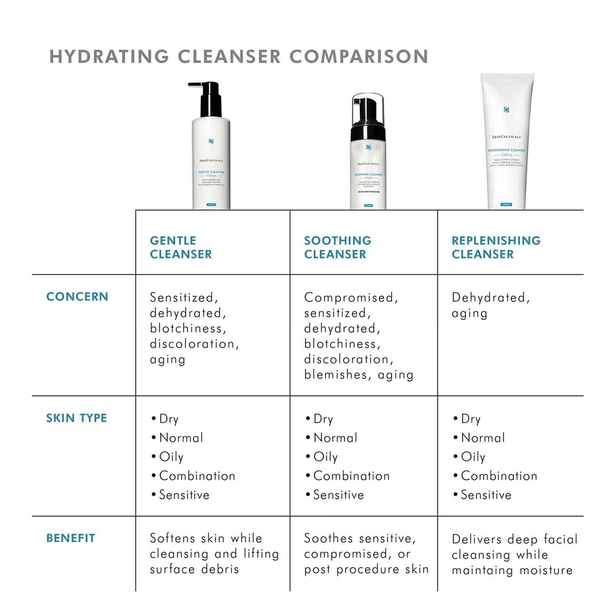 Gentle Cleanser 190ml | LSDC Pharmacy London