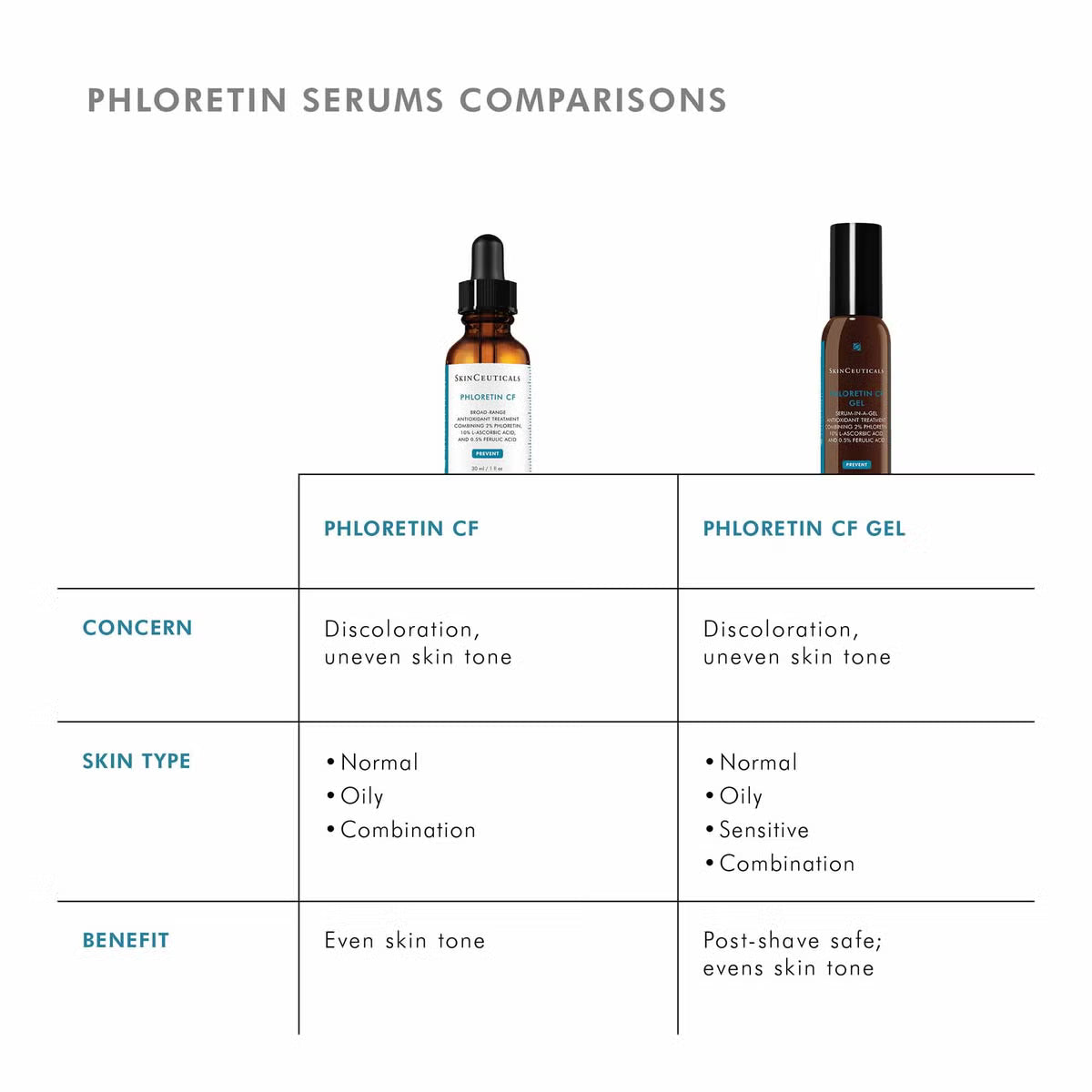SkinCeuticals Phloretin CF Gel | LSDC Pharmacy London
