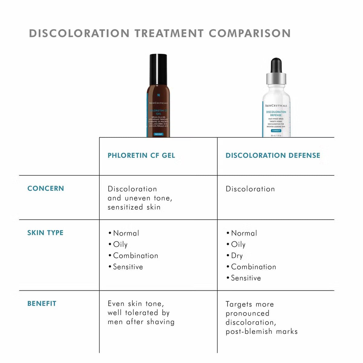 SkinCeuticals Phloretin CF Gel | LSDC Pharmacy London