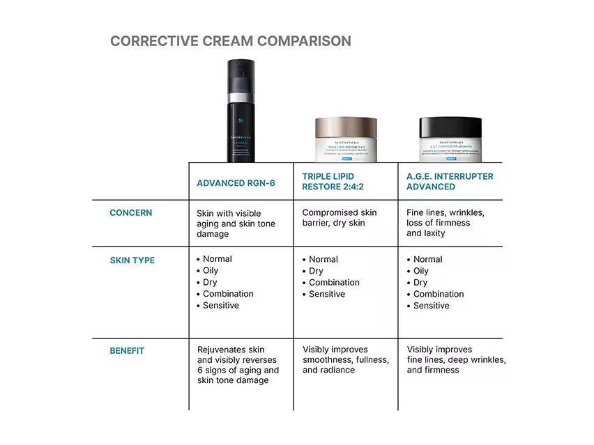 A comparison chart titled 'CORRECTIVE CREAM COMPARISON' with three skincare product bottles shown above a table comparing Advanced Ron-6, Triple Lipid Restore 2:4:2, and A.G.